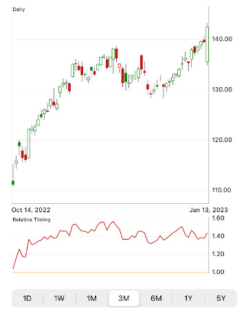 JP Morgan Chase (JPM) stock chart by VectorVest Mobile