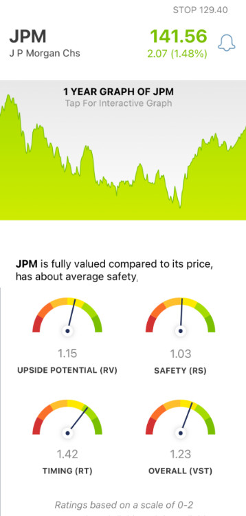 JP Morgan Chase (JPM) stock analysis by VectorVest