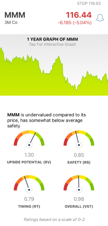 3M (MMM) stock analysis by VectorVest