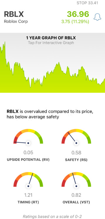 Roblox (RBLX) stock analysis by VectorVest