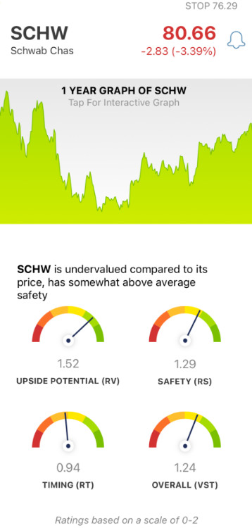 Charles Schwab (SCHW) stock analysis by VectorVest