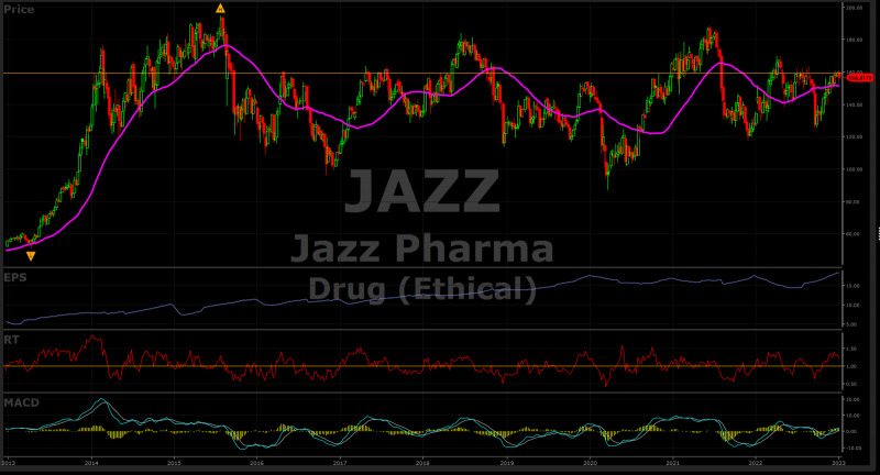 VectorVest chart of Jazz Pharmaceuticals (JAZZ)
