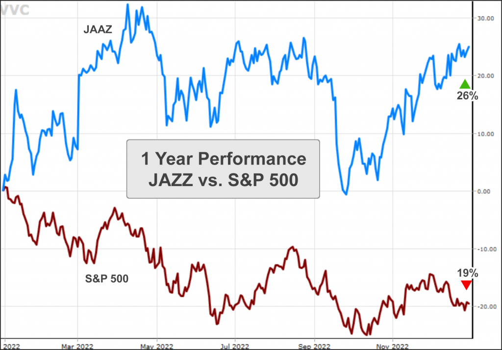 VectorVest performance chart of Jazz Pharmaceuticals (JAZZ)
