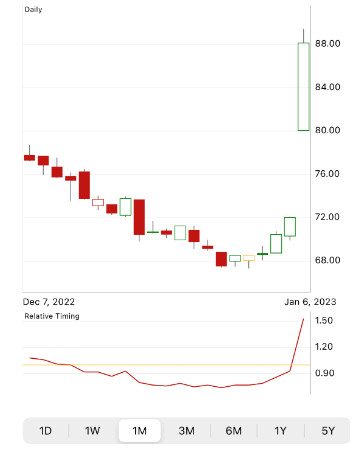 WWE stock chart by VectorVest Mobile