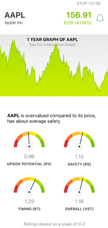 Apple (AAPL) stock analysis by VectorVest