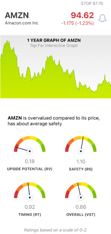 Amazon (AMZN) stock analysis chart by VectorVest