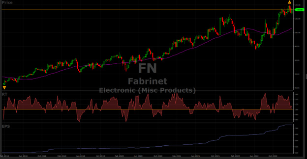Fabrinet (FN) chart by VectorVest