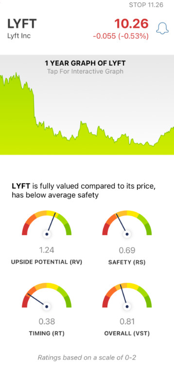 Lyft (LYFT) stock analysis chart by VectorVest