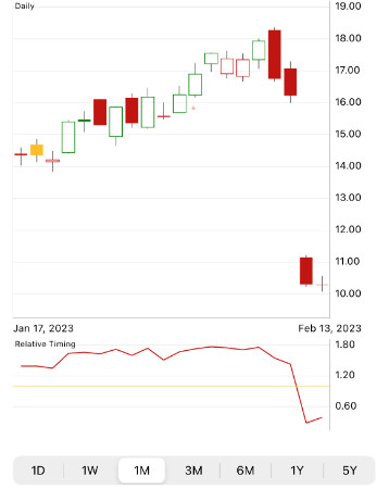 Lyft (LYFT) stock chart by VectorVest Mobile