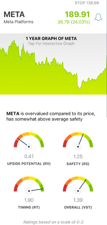 META stock analysis by VectorVest