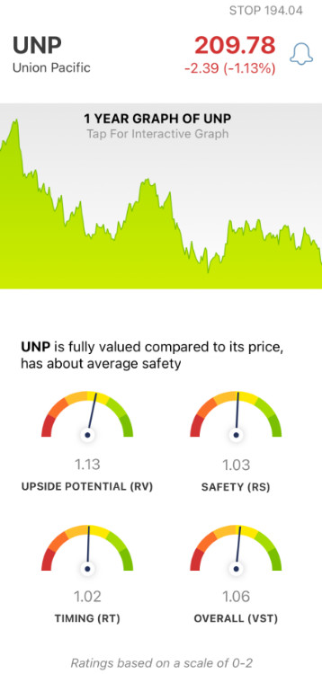 Union Pacific (UNP) stock analysis chart by VectorVest