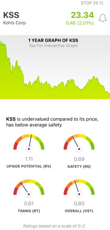 Kohl's Earnings: Signs of Progress Despite Difficult Economic Conditions;  Shares Very Undervalued