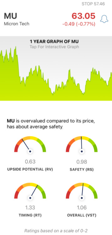 Micron (MU) stock analysis chart by VectorVest Mobile