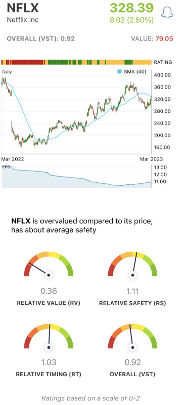 Netflix (NFLX) stock analysis chart by VectorVest Mobile