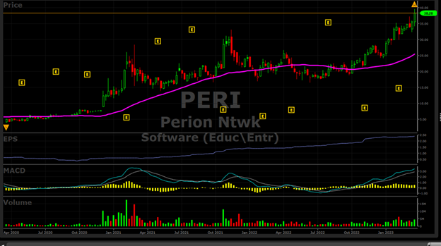 Perion (PERI) chart by VectorVest