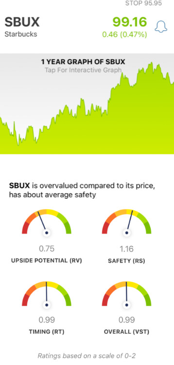 Starbucks (SBUX) stock analysis chart by VectorVest
