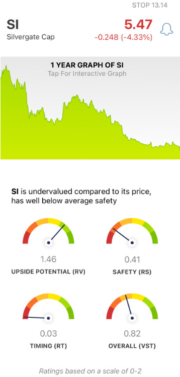 Silvergate (SI) stock analysis chart by VectorVest