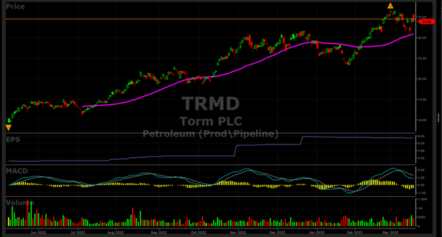 TORM PLC (TRMD) stock chart by VectorVest