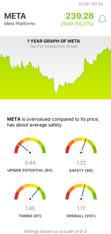 META stock analysis chart by VectorVest Mobile