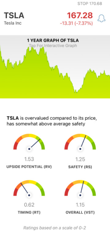 Tesla (TSLA) stock analysis chart by VectorVest Mobile