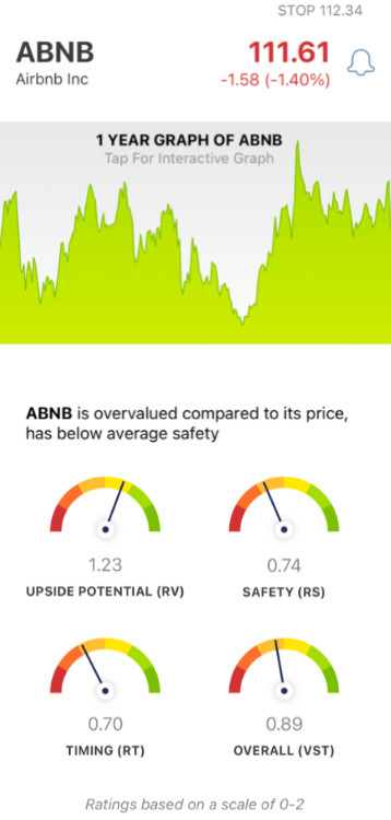 Airbnb (ABNB) stock analysis chart by VectorVest Mobile
