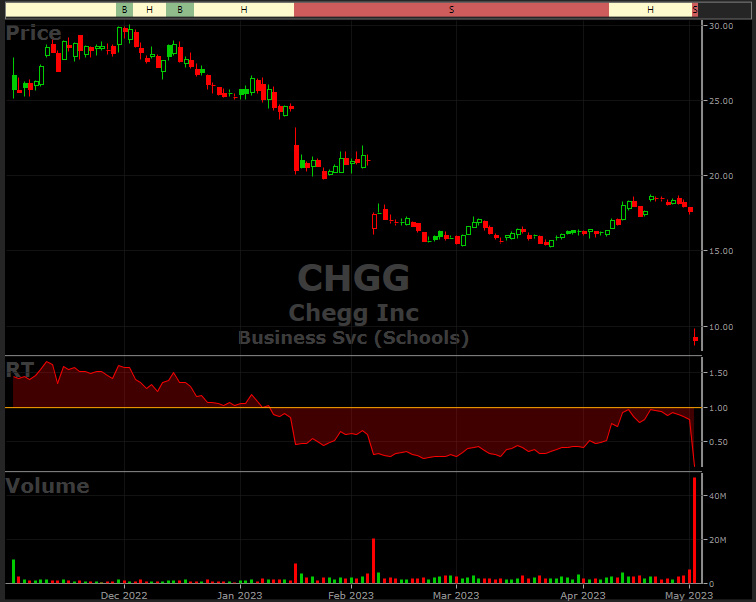 Chegg (CHGG) chart by VectorVest