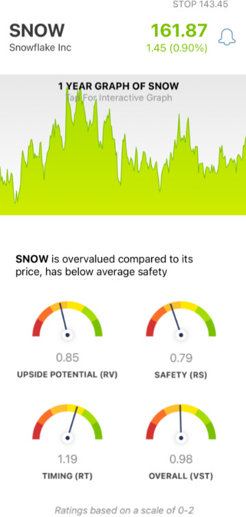 Snowflake (SNOW) stock analysis chart by VectorVest Mobile