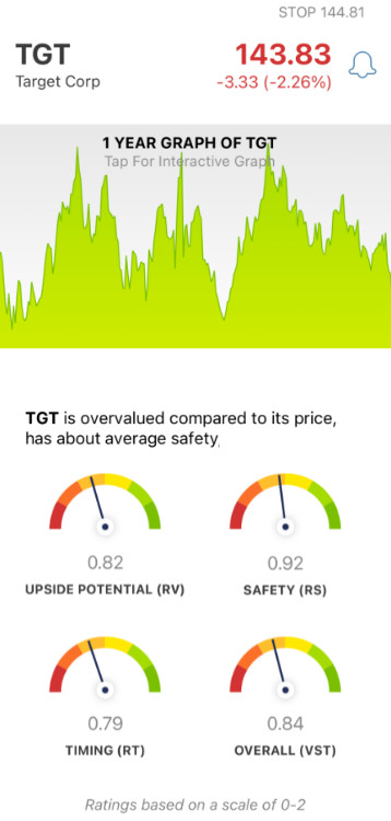 Target (TGT) stock analysis chart by VectorVest Mobile