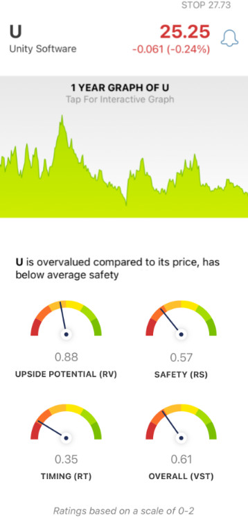 Unity (U) stock analysis chart by VectorVest Mobile