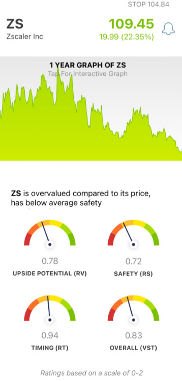 ZScaler (ZS) stock analysis chart by VectorVest Mobile
