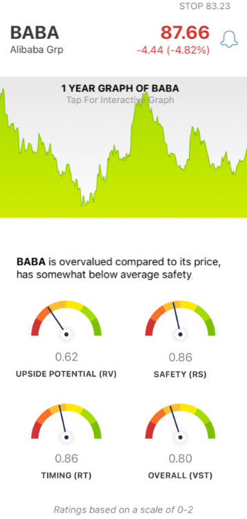 Alibaba (BABA) stock analysis chart by VectorVest Mobile