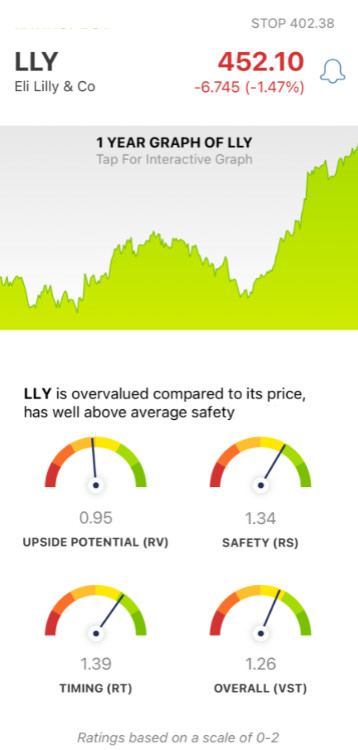Eli Lilly (LLY) stock analysis chart by VectorVest Mobile