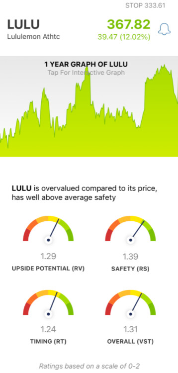 Lululemon (LULU) stock analysis chart by VectorVest Mobile