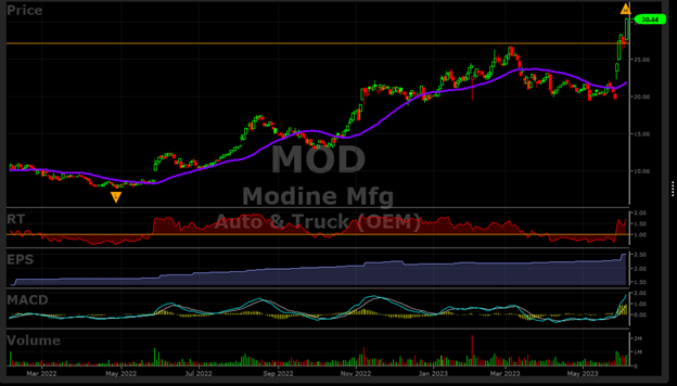 Modine Manufacturing Company (MOD) stock chart by VectorVest
