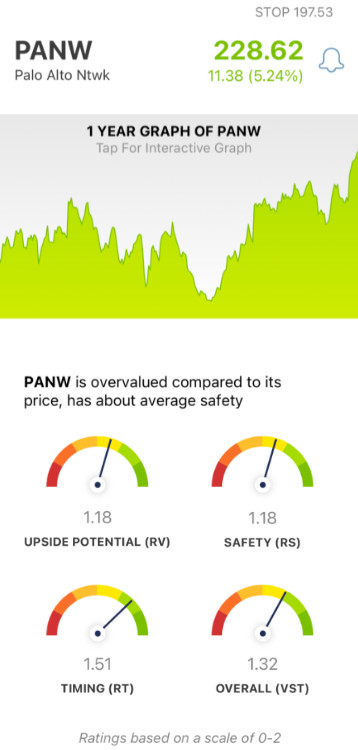 Palo Alto Networks (PANW) stock analysis chart by VectorVest Mobile