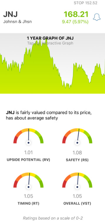 Johnson & Johnson (JNJ) stock analysis chart by VectorVest Mobile