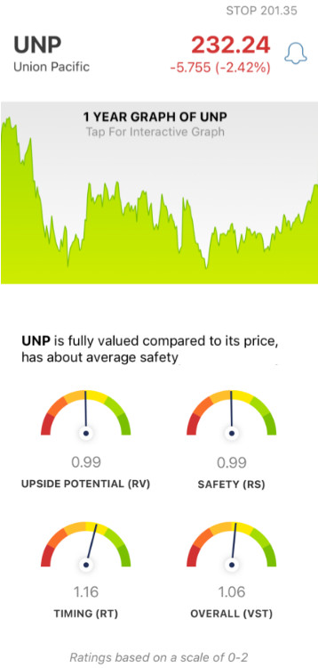 Union Pacific (UNP) stock analysis chart by VectorVest Mobile
