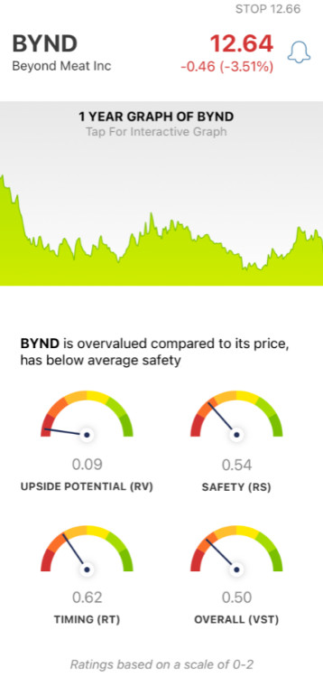 Beyond Meat (BYND) stock analysis chart by VectorVest Mobile