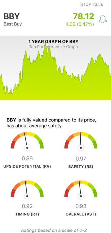 Best Buy Stock Analysis