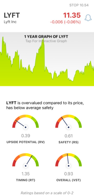 Lyft (LYFT) stock analysis chart by VectorVest Mobile