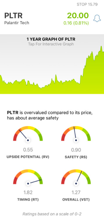 Palantir (PLTR) stock analysis chart by VectorVest Mobile