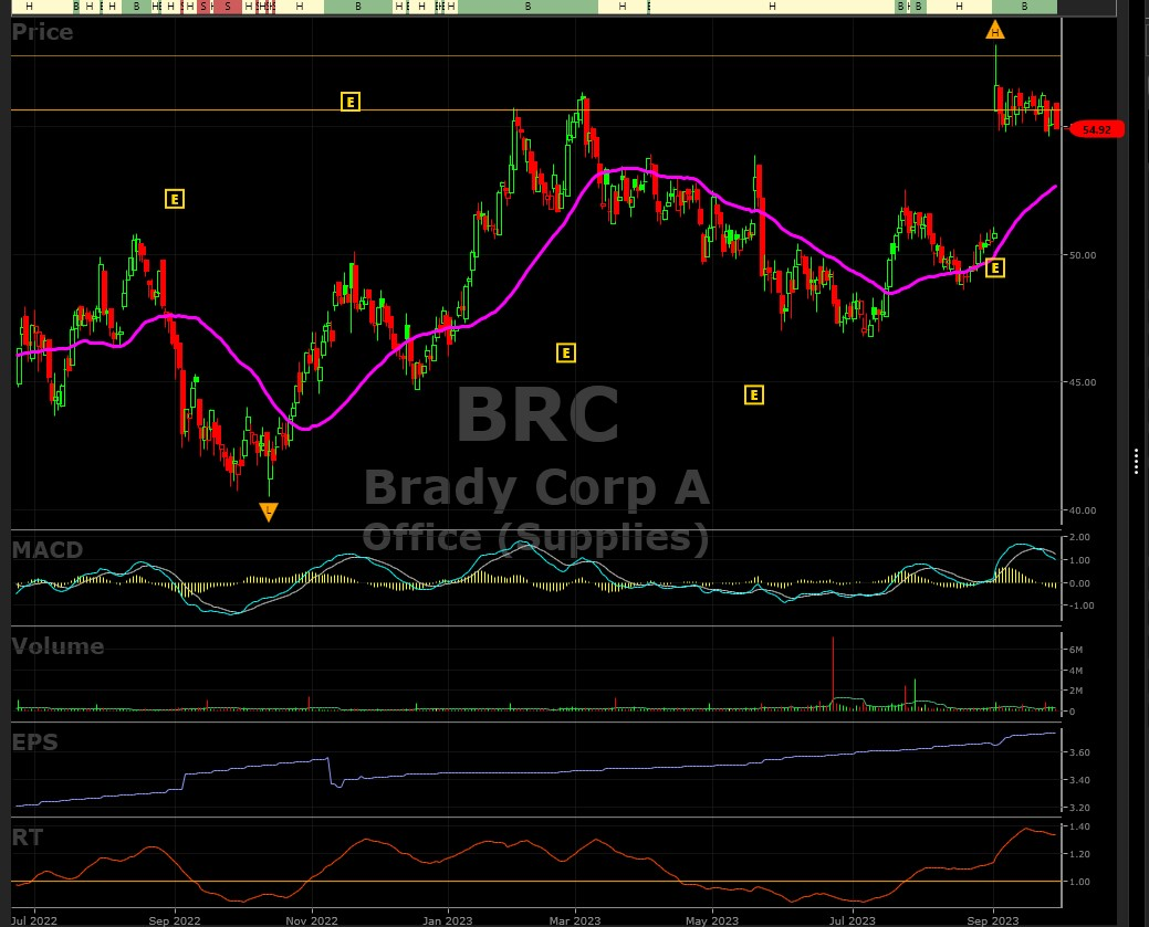 Brady Corporation Approaching All-time High of $61.76 Hit on June 10, 2021: Can It Break Through a Quintuple Resistance Level of $57.77?
