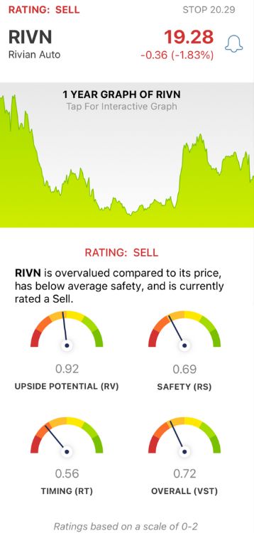 Rivian Gets a Buy Upgrade From UBS, But VectorVest Still Shows a Sell Rating: Here’s Why…