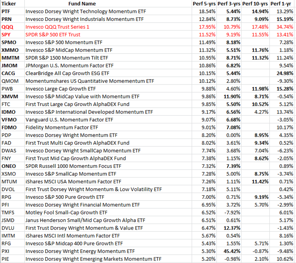 The previous article provided an introduction to momentum investing. The key question on investors’ minds is how well have momentum ETFs performed since their inception, compared to common benchmarks. Initially, a handful of these ETF came to market in 2005-2006, and then many more joined the category. I used ETFAction.com to obtain data on this category as shown the table with the data over four time periods through November 10, 2023. There are 76 ETs in their momentum/growth category with a total of $34.0 billion in Assets Under Management (AUM) with an average expense ratio of 0.53%. Year-to-date the net inflows have totaled $1.6 billion. Note the data is arrayed by five-year performance in the left column as follows:
