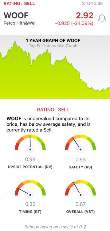 Petco Plummets After 3rd Quarter Loss and Dreary Outlook: 3 Reasons It’s Time to Sell WOOF