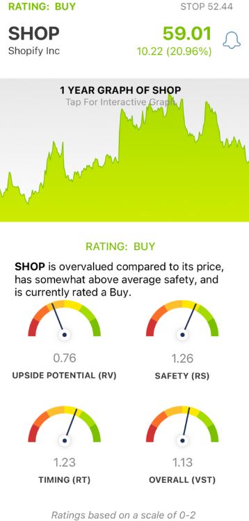 Shopify is Up 22% After Impressive Earnings and Upbeat Guidance - Time to Buy This Stock?