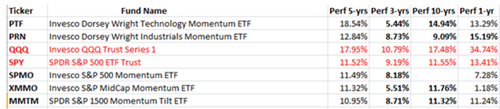 ETF Momentum Investing – Part 3 Top Performers