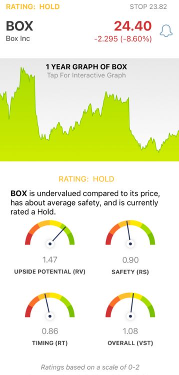 Shares of Box Fall 8% on Weak Earnings and Outlook, Is It Time to Sell Though?