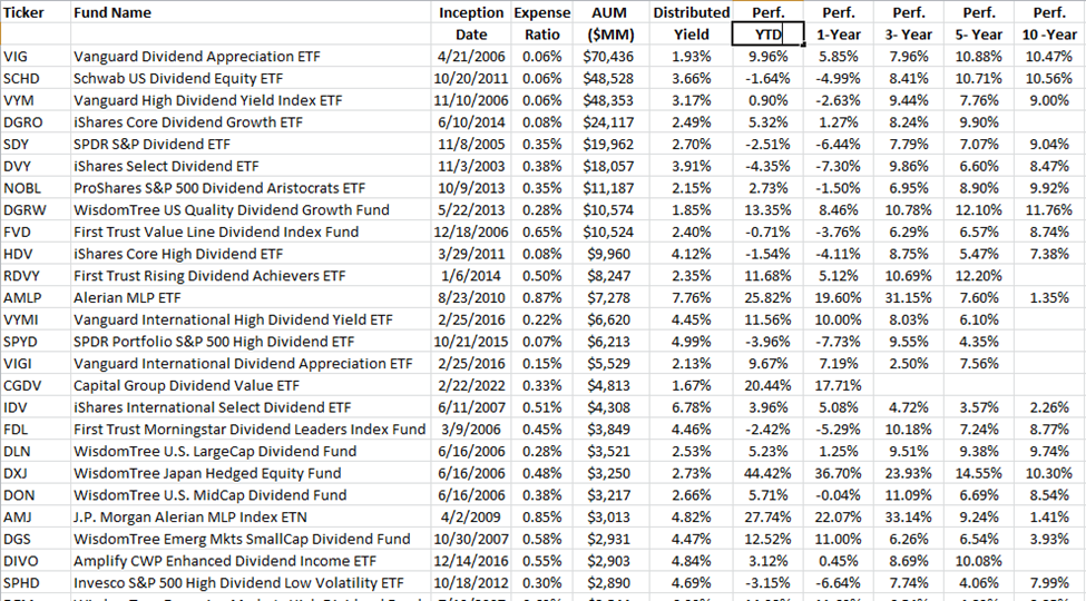 Dividend Investing With ETFs