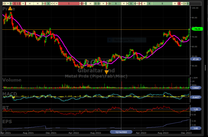 Gibraltar Industries, Inc. Hits 2023 High on December 15 Can it Keep